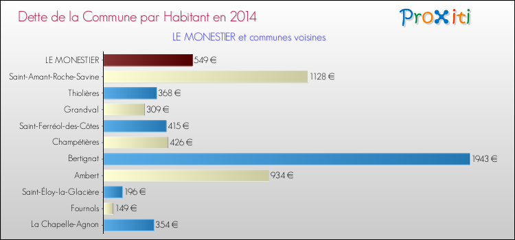 Dette par habitant de la commune en 2014 pour LE MONESTIER et les communes proches Comparaison de la dette par habitant de la commune en 2014 pour LE MONESTIER et les communes voisines