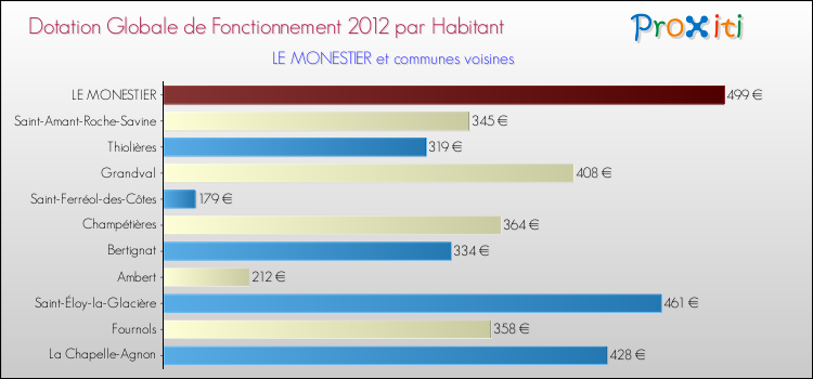 Montant des dotations globales de fonctionnement DGF par Habitant pour LE MONESTIER et les communes proches Comparaison des des dotations globales de fonctionnement DGF par habitant pour LE MONESTIER et les communes voisines