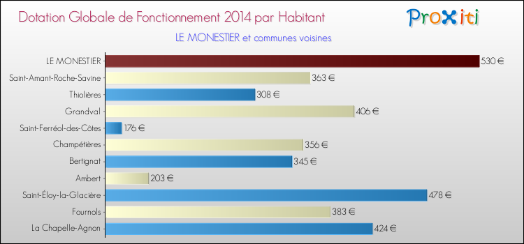 Montant des dotations globales de fonctionnement DGF par Habitant pour LE MONESTIER et les communes proches en 2014. Comparaison des des dotations globales de fonctionnement DGF par habitant pour LE MONESTIER et les communes voisines en 2014.