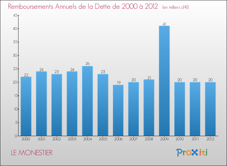 Evolution de l'annuité de la dette pour la commune de LE MONESTIER de 2000 à 2012 Annuités de la dette pour LE MONESTIER de 2000 à 2012