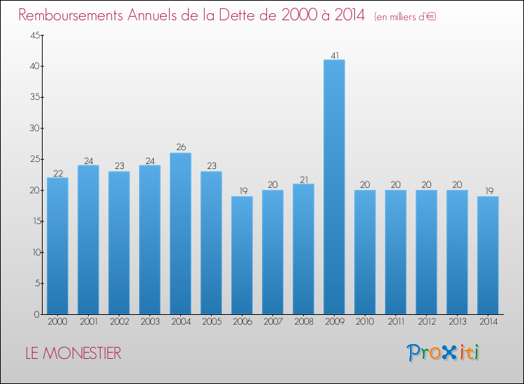Evolution de l'annuité de la dette pour la commune de LE MONESTIER de 2000 à 2014 Annuités de la dette pour LE MONESTIER de 2000 à 2014