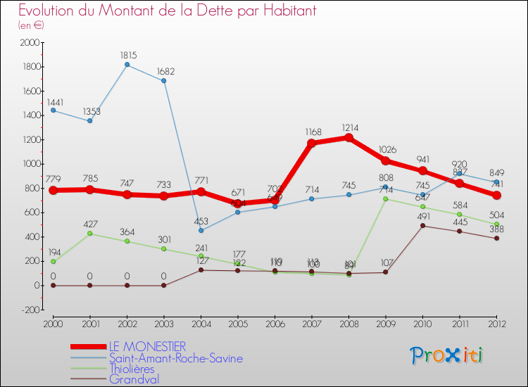 Evolution de la dette par habitant pour la commune de LE MONESTIER et les communes proches de 2000 à 2012 Comparaison de la dette par habitant pour LE MONESTIER et les communes voisines de 2000 à 2012