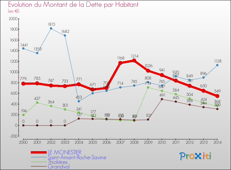 Evolution de la dette par habitant pour la commune de LE MONESTIER et les communes proches de 2000 à 2014 Comparaison de la dette par habitant pour LE MONESTIER et les communes voisines de 2000 à 2014