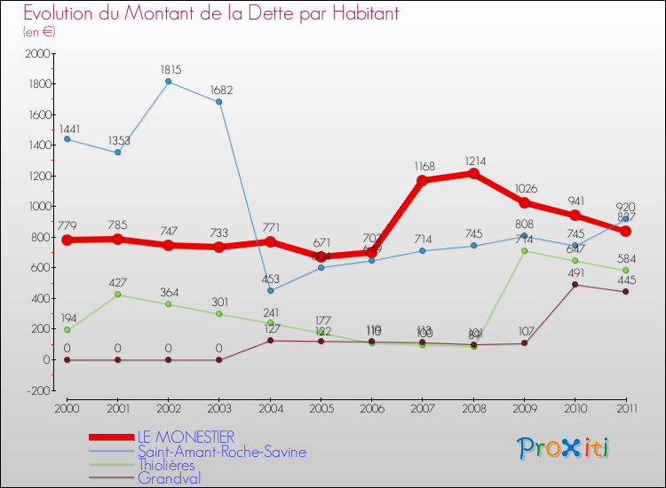 Evolution de la dette par habitant pour la commune de LE MONESTIER et les communes proches Comparaison de la dette par habitant pour LE MONESTIER et les communes voisines