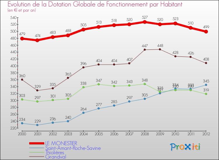 Evolution et montant de la dotation globale de fonctionnement par Habitant pour LE MONESTIER et les communes proches Comparaison des dotations globales de fonctionnement par habitant pour LE MONESTIER et les communes voisines
