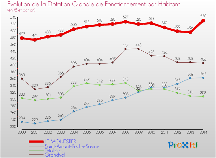 Evolution et montant de la dotation globale de fonctionnement par Habitant pour LE MONESTIER et les communes proches de 2000 à 2014. Comparaison des dotations globales de fonctionnement par habitant pour LE MONESTIER et les communes voisines de 2000 à 2014.