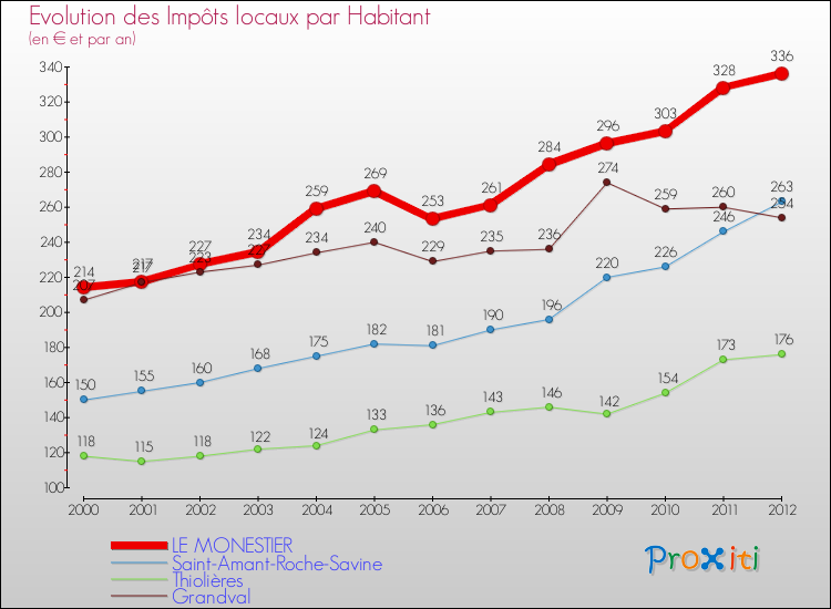 Evolution et montant des impôts locaux par Habitant pour LE MONESTIER et les communes proches Comparaison des impôts locaux par habitant pour LE MONESTIER et les communes voisines