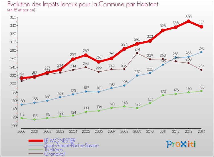 Evolution et montant des impôts locaux par Habitant pour LE MONESTIER et les communes proches de 2000 à 2014 Comparaison des impôts locaux par habitant pour LE MONESTIER et les communes voisines de 2000 à 2014