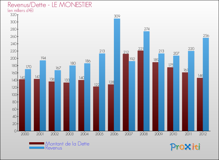 Evolution comparée de la dette et des revenus pour la commune de LE MONESTIER de 2000 à 2012 Comparaison de la dette et des revenus pour LE MONESTIER de 2000 à 2012
