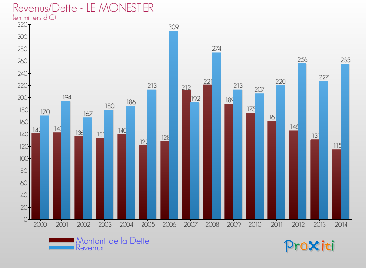 Evolution comparée de la dette et des revenus pour la commune de LE MONESTIER de 2000 à 2014 Comparaison de la dette et des revenus pour LE MONESTIER de 2000 à 2014
