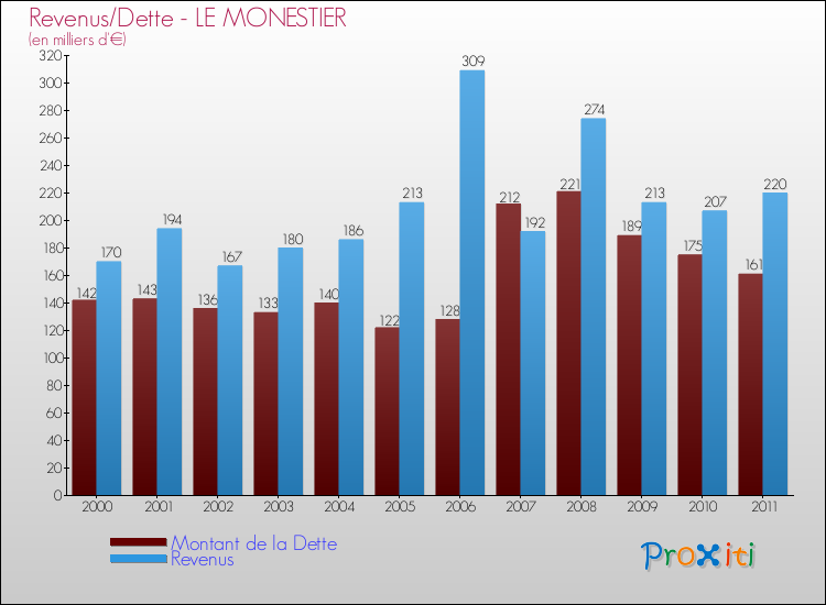 Evolution comparée de la dette et des revenus pour la commune de LE MONESTIER de 2000 à 2011 Comparaison de la dette et des revenus pour LE MONESTIER de 2000 à 2011