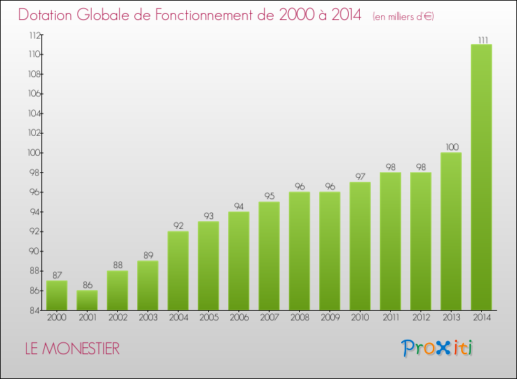 Evolution du montant de la Dotation Globale de Fonctionnement pour la commune de LE MONESTIER de 2000 à 2014 Evolution du montant de la Dotation Globale de Fonctionnement pour LE MONESTIER de 2000 à 2014
