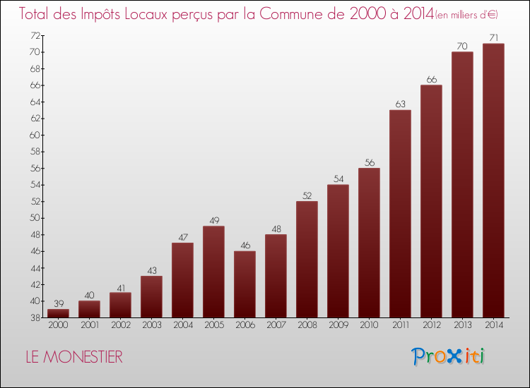 Evolution des Impôts Locaux pour la commune de LE MONESTIER de 2000 à 2014 Evolution des Impôts Locaux pour LE MONESTIER de 2000 à 2014