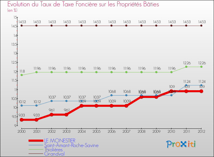 Evolution du taux de la taxe foncière sur le bati pour LE MONESTIER et les communes proches de 2000 à 2012 Comparaison des taux de taxe foncière sur le bati pour LE MONESTIER et les communes voisines de 2000 à 2012