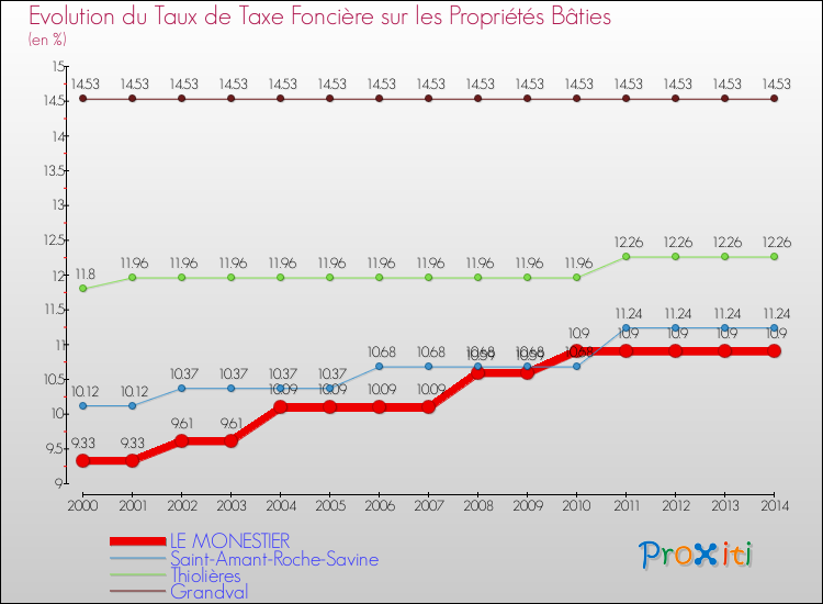 Evolution du taux de la taxe foncière sur le bati pour LE MONESTIER et les communes proches de 2000 à 2014 Comparaison des taux de taxe foncière sur le bati pour LE MONESTIER et les communes voisines de 2000 à 2014
