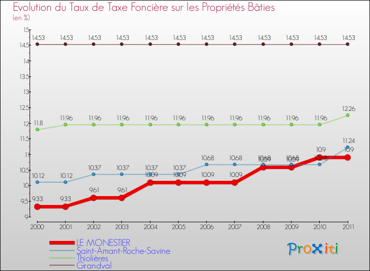 Evolution du taux de la taxe foncière sur le bati pour LE MONESTIER et les communes proches Comparaison des taux de taxe foncière sur le bati pour LE MONESTIER et les communes voisines