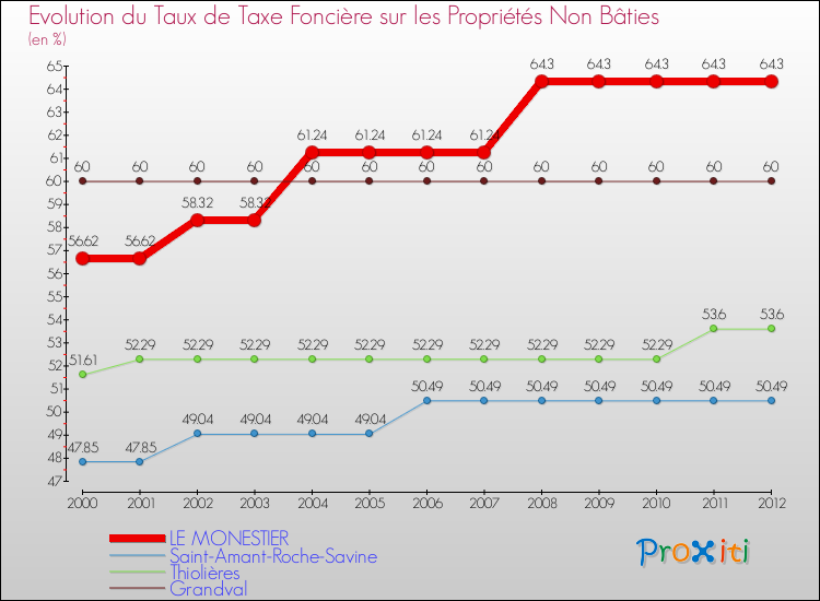 Evolution du taux de la taxe foncière sur les immeubles et terrains non batis pour LE MONESTIER et les communes proches de 2000 à 2012 Comparaison des taux de la taxe foncière sur les immeubles et terrains non batis pour LE MONESTIER et les communes voisines de 2000 à 2012