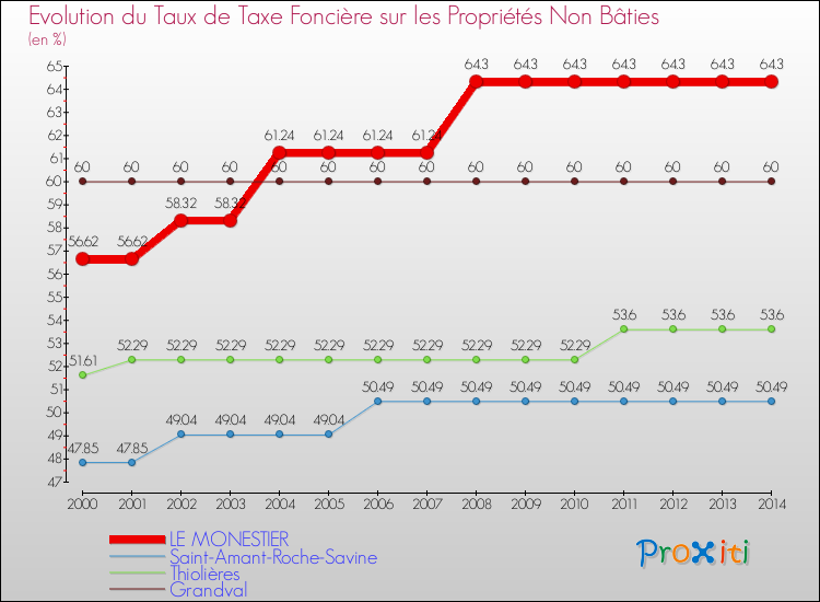 Evolution du taux de la taxe foncière sur les immeubles et terrains non batis pour LE MONESTIER et les communes proches de 2000 à 2014 Comparaison des taux de la taxe foncière sur les immeubles et terrains non batis pour LE MONESTIER et les communes voisines de 2000 à 2014