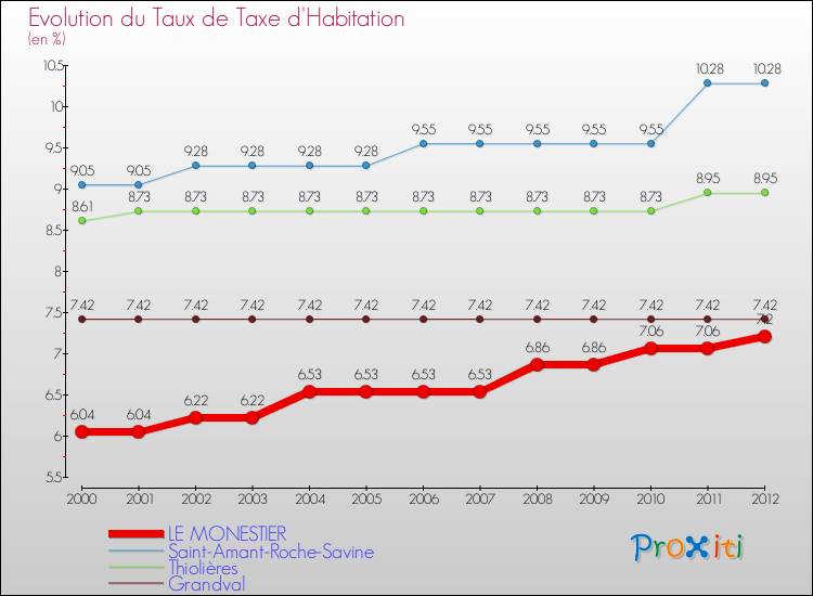 Evolution du taux de la taxe d'habitation pour LE MONESTIER et les communes proches Comparaison des taux de la taxe d'habitation pour LE MONESTIER et les communes voisines