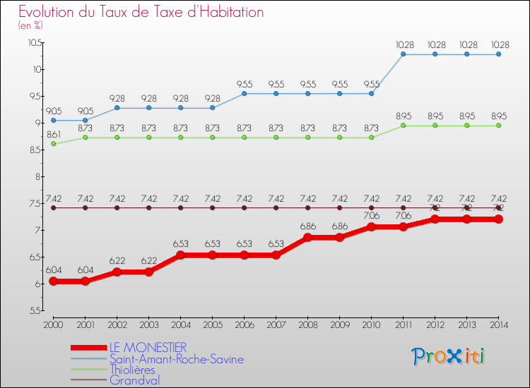 Evolution du taux de la taxe d'habitation pour LE MONESTIER et les communes proches de 2000 à 2014 Comparaison des taux de la taxe d'habitation pour LE MONESTIER et les communes voisines de 2000 à 2014