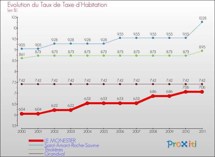 Evolution du taux de la taxe d'habitation pour LE MONESTIER et les communes proches Comparaison des taux de la taxe d'habitation pour LE MONESTIER et les communes voisines