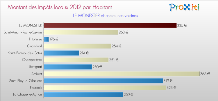 Montant des impôts locaux par Habitant pour LE MONESTIER et les communes proches Comparaison des impôts locaux par habitant pour LE MONESTIER et les communes voisines