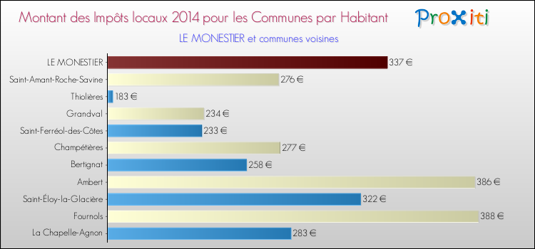 Montant des impôts locaux par Habitant pour LE MONESTIER et les communes proches en 2014 Comparaison des impôts locaux par habitant pour LE MONESTIER et les communes voisines en 2014