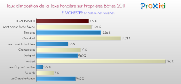 Taux d'imposition de la taxe foncière sur le bati 2011 pour LE MONESTIER et les communes proches Comparaison des taux d'imposition de la taxe foncière sur le bati 2011 pour LE MONESTIER et les communes voisines