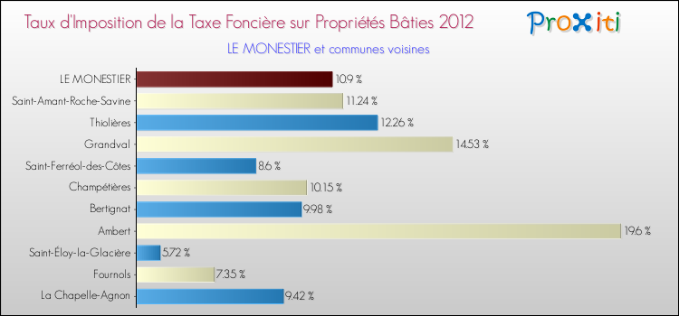 Taux d'imposition de la taxe foncière sur le bati 2012 pour LE MONESTIER et les communes proches Comparaison des taux d'imposition de la taxe foncière sur le bati 2012 pour LE MONESTIER et les communes voisines