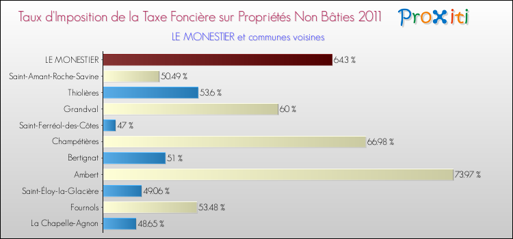 Taux d'imposition de la taxe foncière sur les immeubles et terrains non batis 2011 pour LE MONESTIER et les communes proches Comparaison des taux d'imposition de la taxe foncière sur les immeubles et terrains non batis 2011 pour LE MONESTIER et les communes voisines