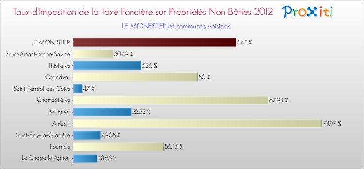 Taux d'imposition de la taxe foncière sur les immeubles et terrains non batis 2012 pour LE MONESTIER et les communes proches Comparaison des taux d'imposition de la taxe foncière sur les immeubles et terrains non batis 2012 pour LE MONESTIER et les communes voisines