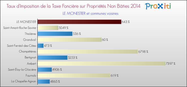 Taux d'imposition de la taxe foncière sur les immeubles et terrains non batis 2014 pour LE MONESTIER et les communes proches Comparaison des taux d'imposition de la taxe foncière sur les immeubles et terrains non batis 2014 pour LE MONESTIER et les communes voisines