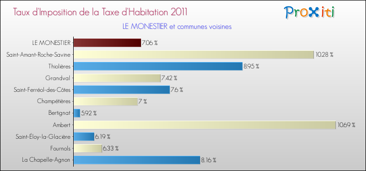 Taux d'imposition de la taxe d'habitation 2011 pour LE MONESTIER et les communes proches Comparaison des taux d'imposition de la taxe d'habitation 2011 pour LE MONESTIER et les communes voisines
