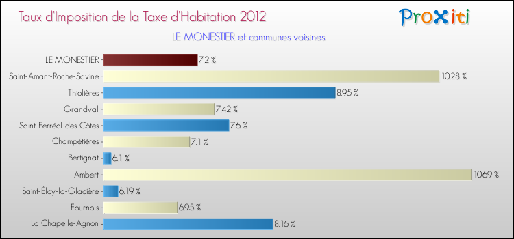 Taux d'imposition de la taxe d'habitation 2012 pour LE MONESTIER et les communes proches Comparaison des taux d'imposition de la taxe d'habitation 2012 pour LE MONESTIER et les communes voisines