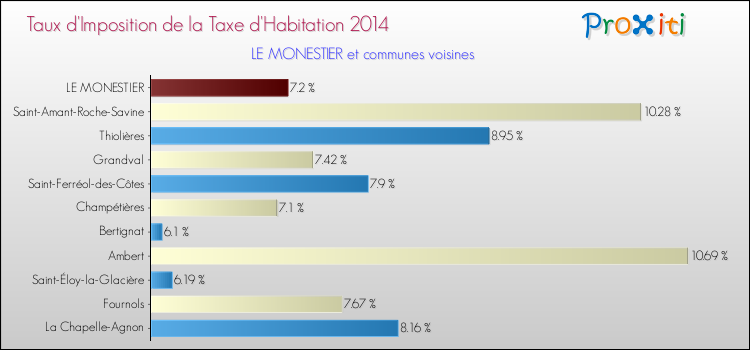 Taux d'imposition de la taxe d'habitation 2014 pour LE MONESTIER et les communes proches Comparaison des taux d'imposition de la taxe d'habitation 2014 pour LE MONESTIER et les communes voisines