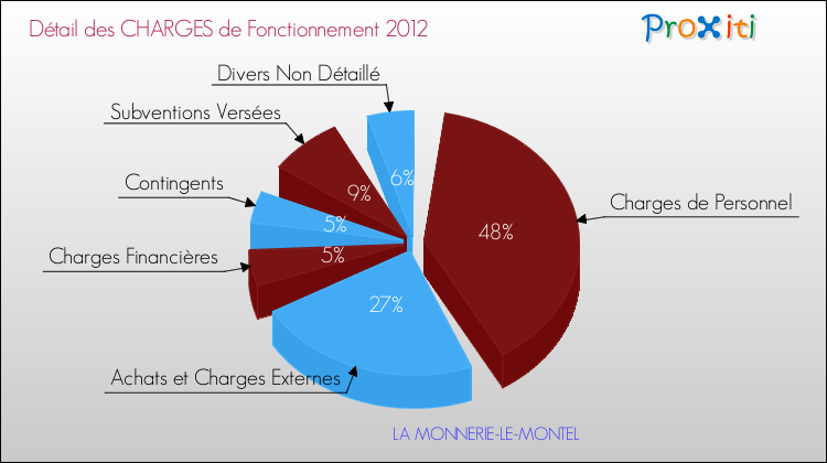 Décomposition des Charges de Fonctionnement 2012 de la commune de LA MONNERIE-LE-MONTEL Charges de Fonctionnement 2012 pour la commune de LA MONNERIE-LE-MONTEL