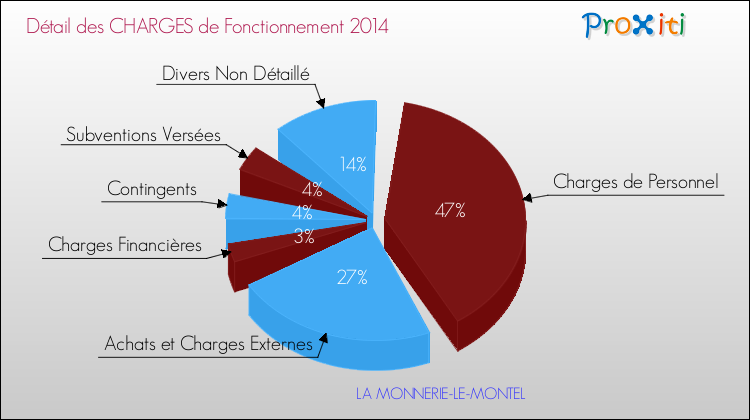 Décomposition des Charges de Fonctionnement 2014 de la commune de LA MONNERIE-LE-MONTEL Charges de Fonctionnement 2014 pour la commune de LA MONNERIE-LE-MONTEL