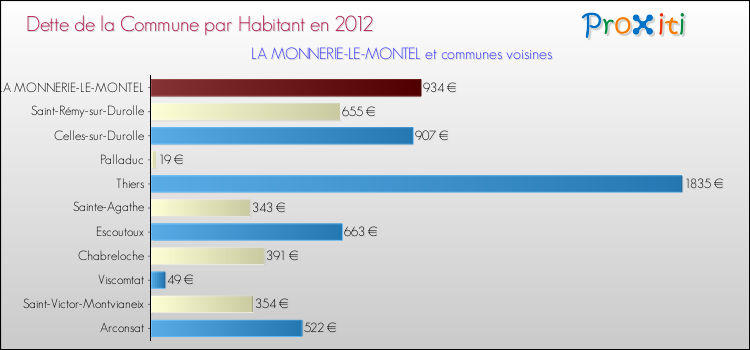 Dette par habitant de la commune en 2012 pour LA MONNERIE-LE-MONTEL et les communes proches Comparaison de la dette par habitant de la commune en 2012 pour LA MONNERIE-LE-MONTEL et les communes voisines