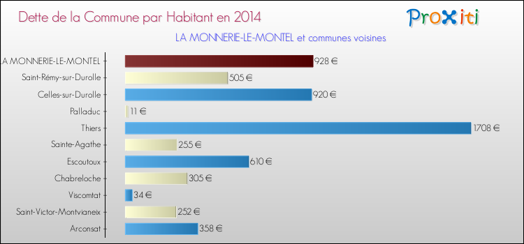 Dette par habitant de la commune en 2014 pour LA MONNERIE-LE-MONTEL et les communes proches Comparaison de la dette par habitant de la commune en 2014 pour LA MONNERIE-LE-MONTEL et les communes voisines