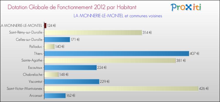 Montant des dotations globales de fonctionnement DGF par Habitant pour LA MONNERIE-LE-MONTEL et les communes proches Comparaison des des dotations globales de fonctionnement DGF par habitant pour LA MONNERIE-LE-MONTEL et les communes voisines
