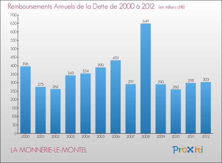 Evolution de l'annuité de la dette pour la commune de LA MONNERIE-LE-MONTEL de 2000 à 2012 Annuités de la dette pour LA MONNERIE-LE-MONTEL de 2000 à 2012