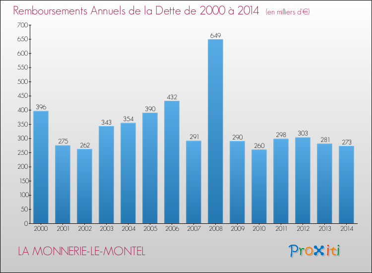 Evolution de l'annuité de la dette pour la commune de LA MONNERIE-LE-MONTEL de 2000 à 2014 Annuités de la dette pour LA MONNERIE-LE-MONTEL de 2000 à 2014