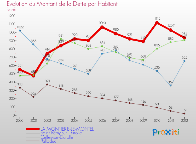 Evolution de la dette par habitant pour la commune de LA MONNERIE-LE-MONTEL et les communes proches de 2000 à 2012 Comparaison de la dette par habitant pour LA MONNERIE-LE-MONTEL et les communes voisines de 2000 à 2012