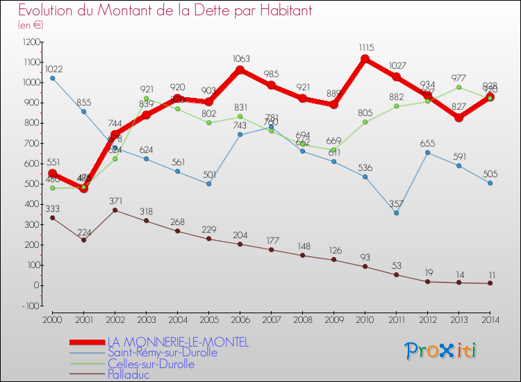 Evolution de la dette par habitant pour la commune de LA MONNERIE-LE-MONTEL et les communes proches de 2000 à 2014 Comparaison de la dette par habitant pour LA MONNERIE-LE-MONTEL et les communes voisines de 2000 à 2014