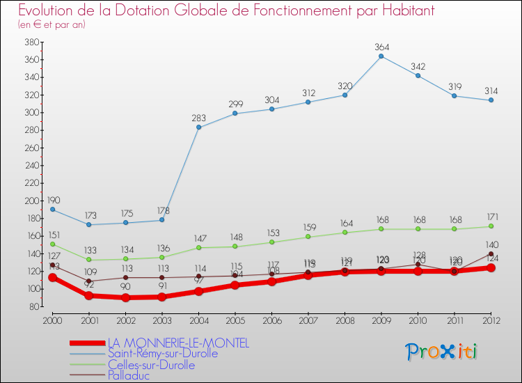 Evolution et montant de la dotation globale de fonctionnement par Habitant pour LA MONNERIE-LE-MONTEL et les communes proches Comparaison des dotations globales de fonctionnement par habitant pour LA MONNERIE-LE-MONTEL et les communes voisines
