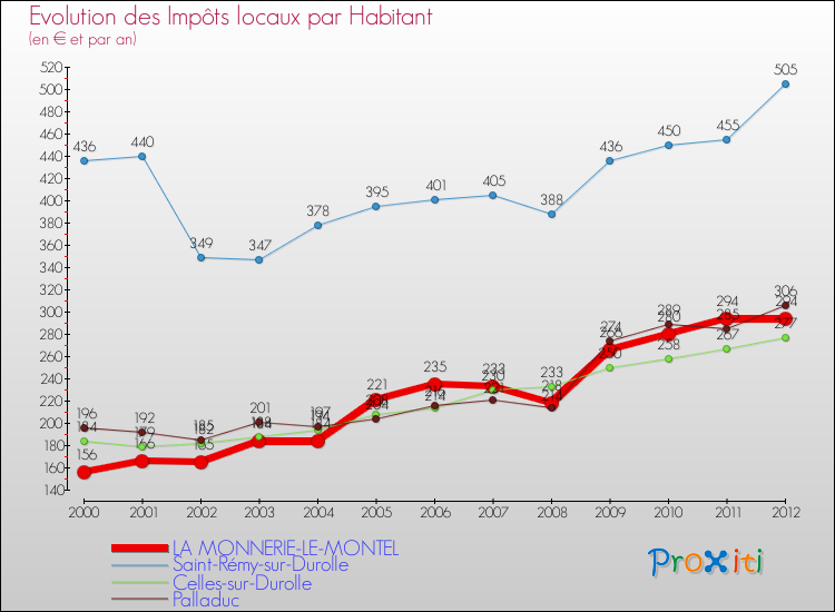 Evolution et montant des impôts locaux par Habitant pour LA MONNERIE-LE-MONTEL et les communes proches Comparaison des impôts locaux par habitant pour LA MONNERIE-LE-MONTEL et les communes voisines
