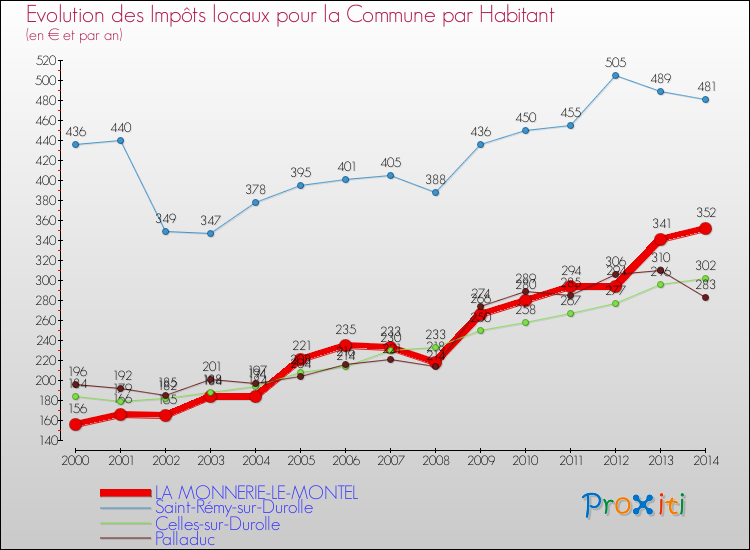 Evolution et montant des impôts locaux par Habitant pour LA MONNERIE-LE-MONTEL et les communes proches de 2000 à 2014 Comparaison des impôts locaux par habitant pour LA MONNERIE-LE-MONTEL et les communes voisines de 2000 à 2014