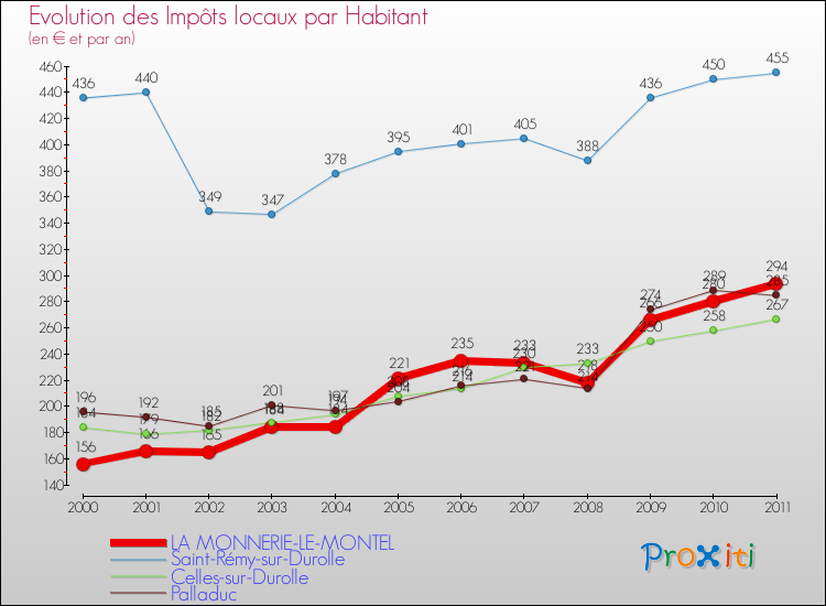 Evolution et montant des impôts locaux par Habitant pour LA MONNERIE-LE-MONTEL et les communes proches Comparaison des impôts locaux par habitant pour LA MONNERIE-LE-MONTEL et les communes voisines