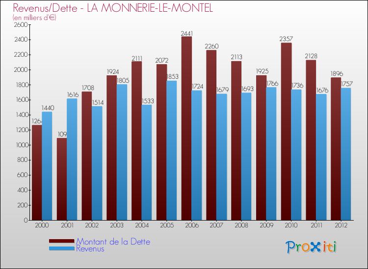 Evolution comparée de la dette et des revenus pour la commune de LA MONNERIE-LE-MONTEL de 2000 à 2012 Comparaison de la dette et des revenus pour LA MONNERIE-LE-MONTEL de 2000 à 2012