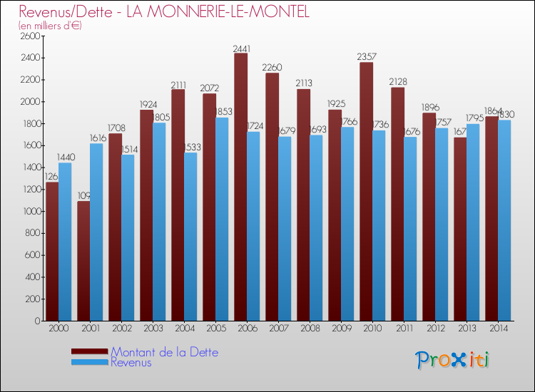 Evolution comparée de la dette et des revenus pour la commune de LA MONNERIE-LE-MONTEL de 2000 à 2014 Comparaison de la dette et des revenus pour LA MONNERIE-LE-MONTEL de 2000 à 2014